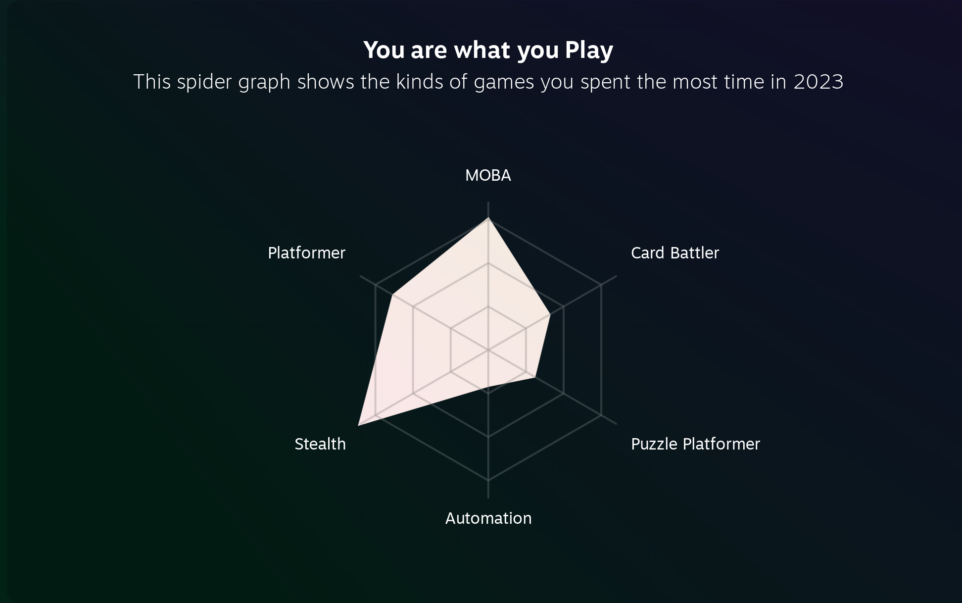 This spider graph shows the kinds of games you spent the most time in 2023. MOBA, 3; Card Battler, 1.7; Puzzle Platformer, 1.3; Automation, 1; Stealth, 3.8; Platformer, 2.6