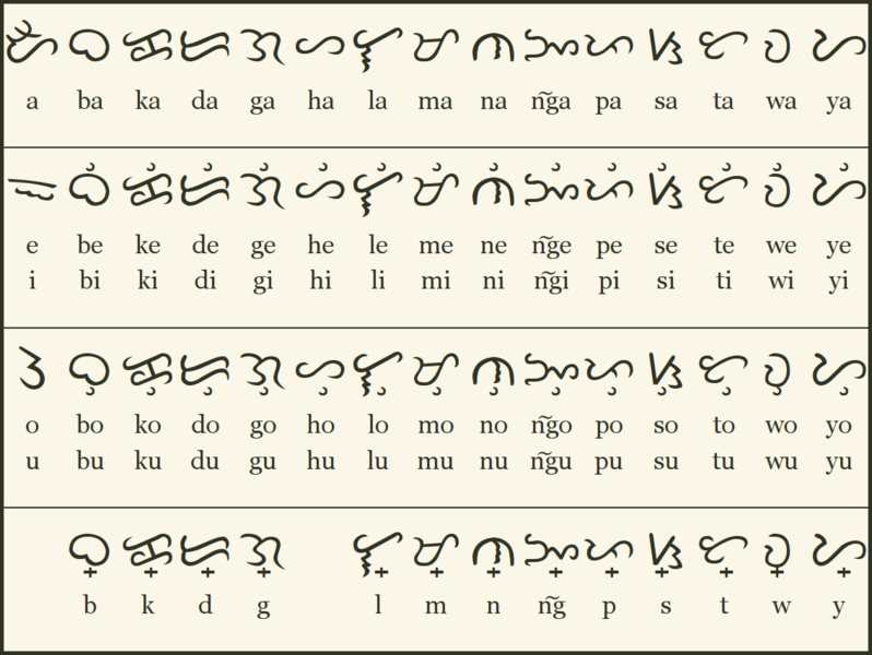 chart of baybayin characters
