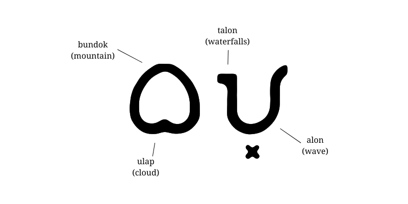 Elements of Baybayin typography, partial anatomy