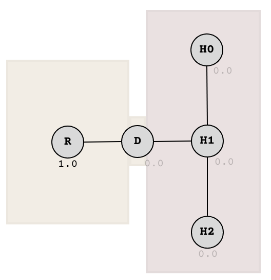 Node graph representing the room node with 1.0, the doorway node with 0.0, and hallway nodes with 0.0
