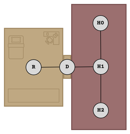 Node graph representing a room node, a doorway node, and hallway nodes