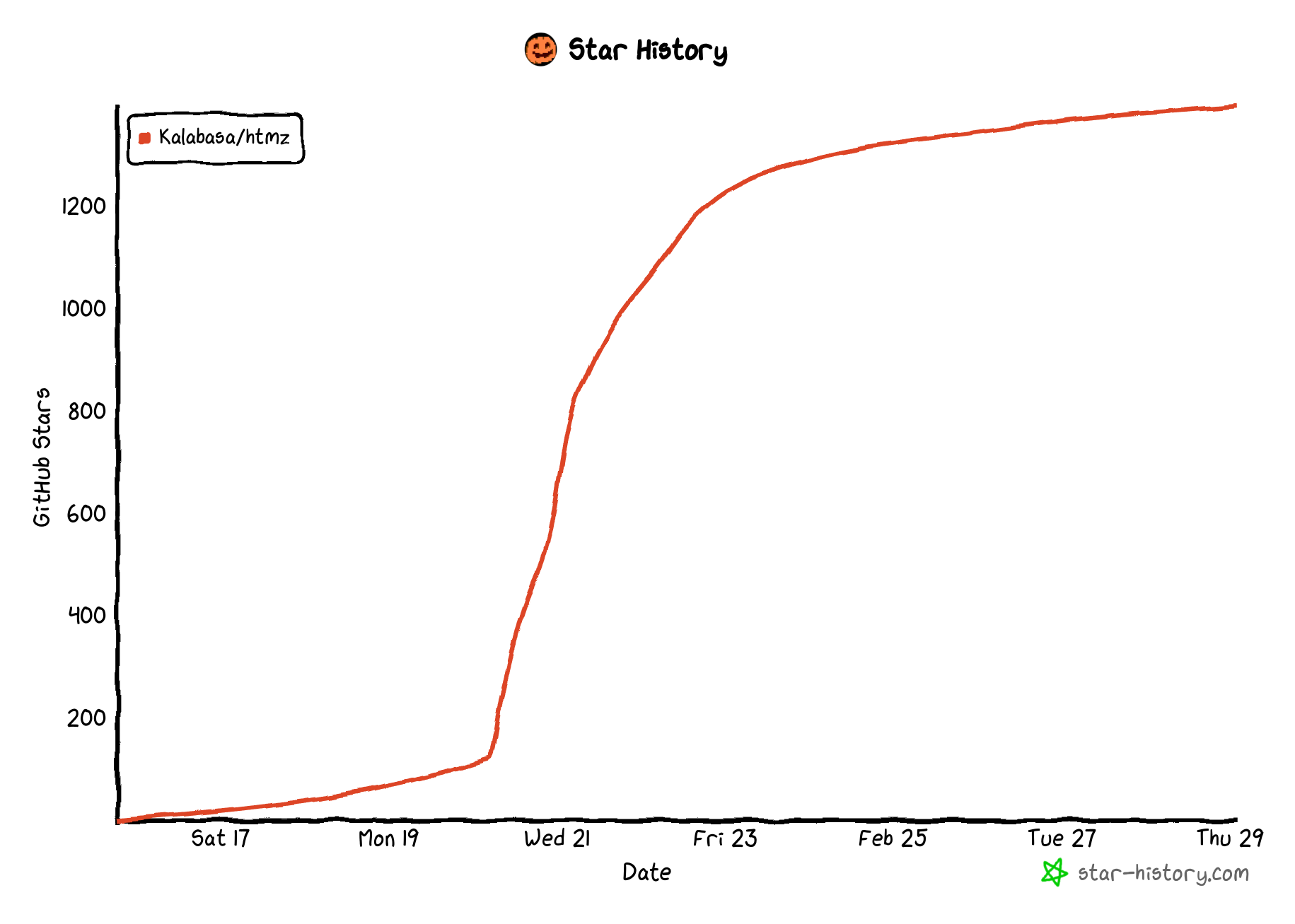Chart of htmz’s number of GitHub stars over time