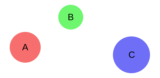 Three objects, from left to right: A, B, and C